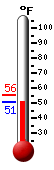 Currently: 27.8, Max: 39.2, Min: 27.8