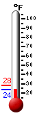 Currently: 33.9, Max: 55.5, Min: 29.8