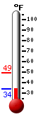 Currently: 46.9, Max: 48.7, Min: 47.1