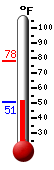 Currently: 56.3, Max: 78.2, Min: 50.7