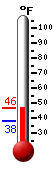 Currently: 67.1, Max: 69.6, Min: 55.0