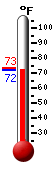 Currently: 75.3, Max: 89.6, Min: 68.9