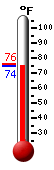 Currently: 83.3, Max: 83.1, Min: 69.6
